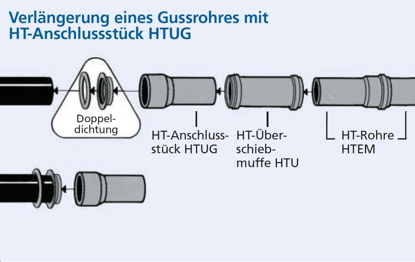 Doppeldichtung für Muffen Gussrohr - Image 2